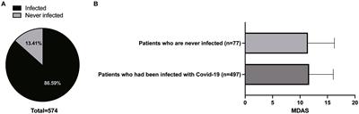 Influence of experiencing SARS-CoV-2 infection on anxiety levels in Chinese patients undergoing third molar surgery